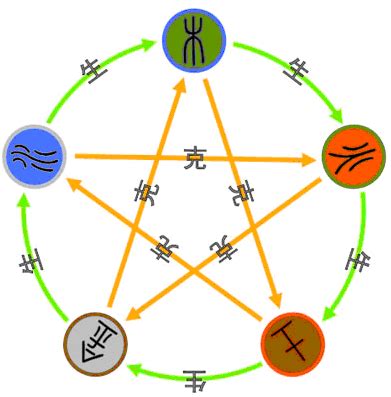 有情之克|十大天干的五行阴阳类象属性与生克关系详解